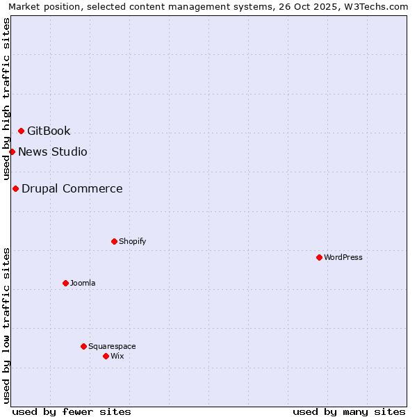 Market position of GitBook vs. Drupal Commerce vs. News Studio