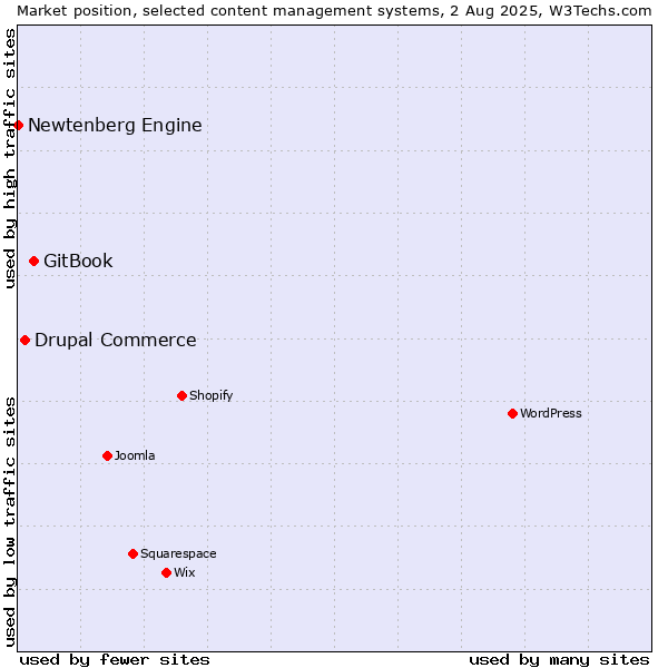 Market position of GitBook vs. Drupal Commerce vs. Newtenberg Engine