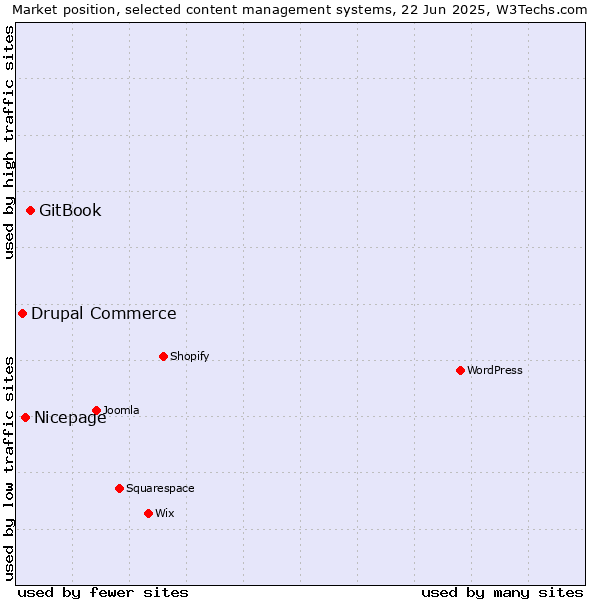 Market position of GitBook vs. Nicepage vs. Drupal Commerce