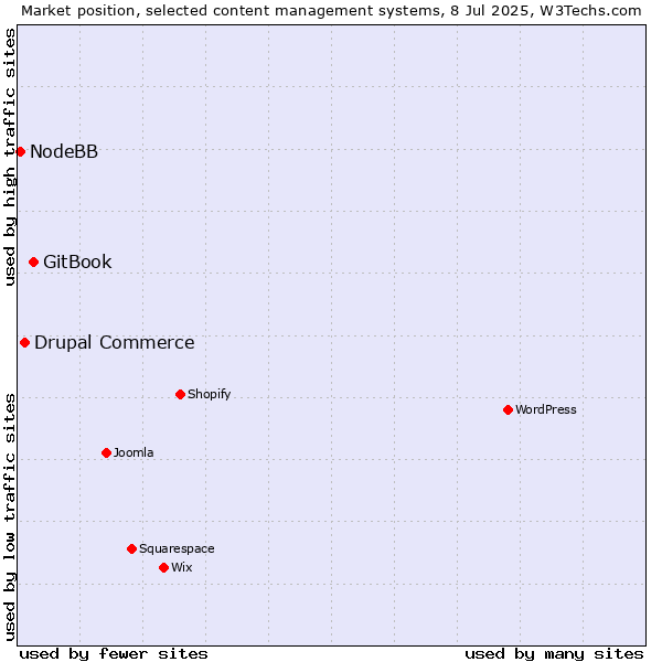 Market position of GitBook vs. Drupal Commerce vs. NodeBB