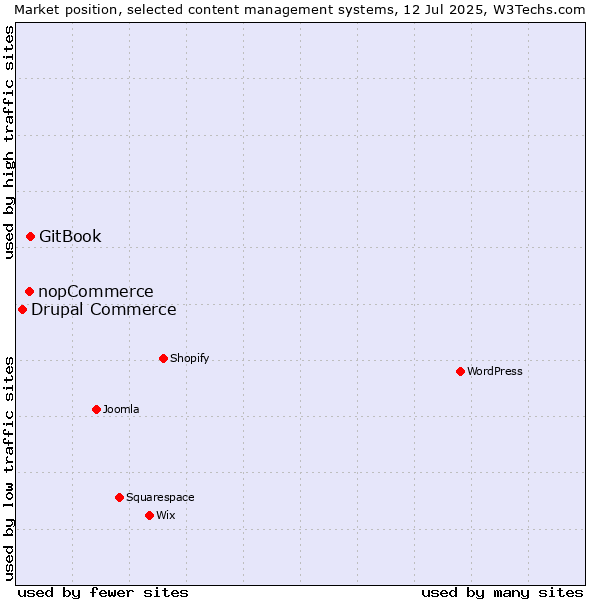 Market position of GitBook vs. nopCommerce vs. Drupal Commerce
