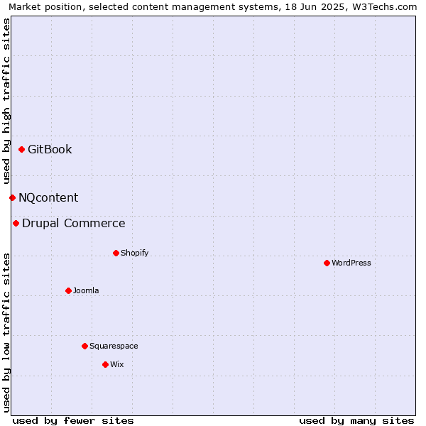 Market position of GitBook vs. Drupal Commerce vs. NQcontent