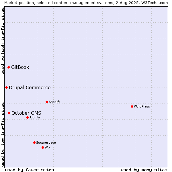 Market position of October CMS vs. GitBook vs. Drupal Commerce