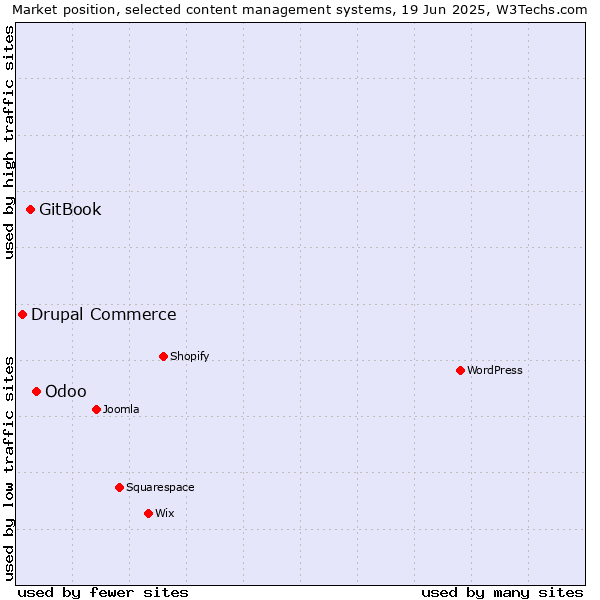 Market position of Odoo vs. GitBook vs. Drupal Commerce