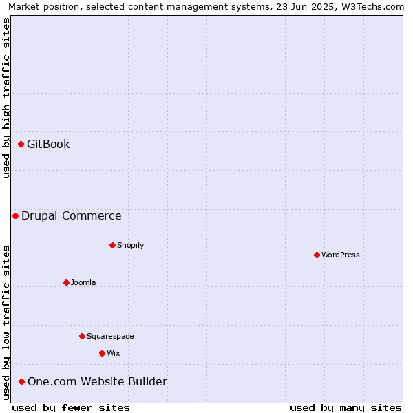 Market position of One.com Website Builder vs. GitBook vs. Drupal Commerce
