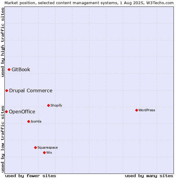 Market position of GitBook vs. Drupal Commerce vs. OpenOffice