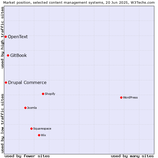 Market position of GitBook vs. Drupal Commerce vs. OpenText