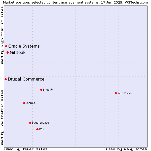 Market position of GitBook vs. Oracle Systems vs. Drupal Commerce