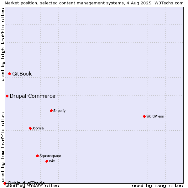 Market position of GitBook vs. Drupal Commerce vs. Orbiz digiTrade