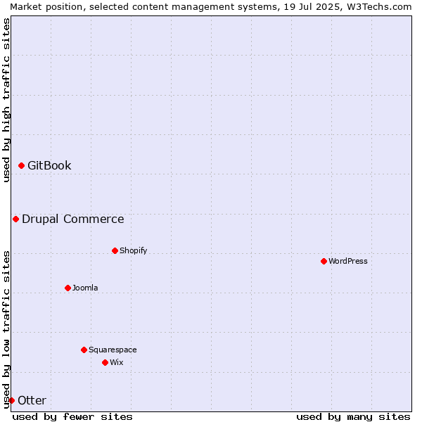 Market position of GitBook vs. Drupal Commerce vs. Otter