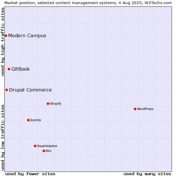 Market position of GitBook vs. Drupal Commerce vs. Modern Campus