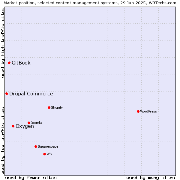 Market position of Oxygen vs. GitBook vs. Drupal Commerce