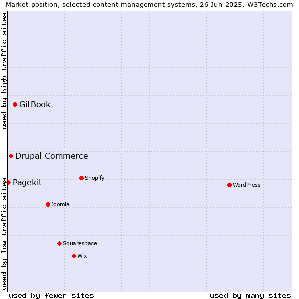 Market position of GitBook vs. Drupal Commerce vs. Pagekit