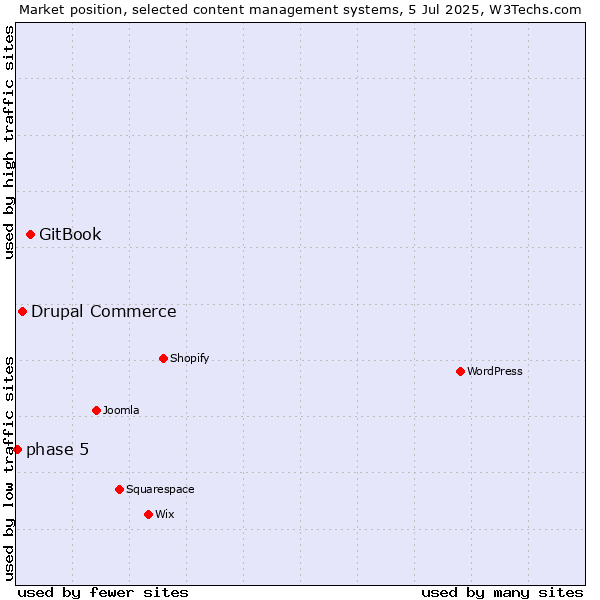 Market position of GitBook vs. Drupal Commerce vs. phase 5