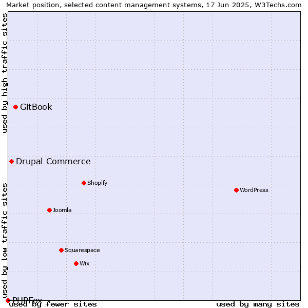 Market position of GitBook vs. Drupal Commerce vs. PHPFox