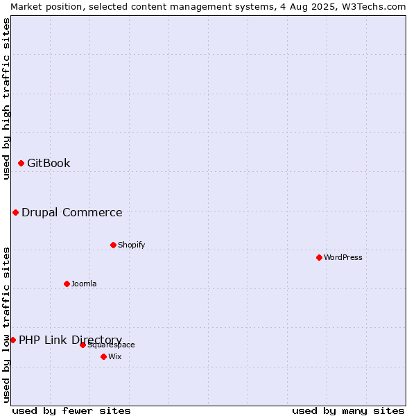 Market position of GitBook vs. Drupal Commerce vs. PHP Link Directory