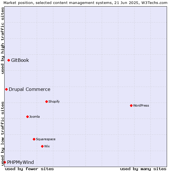 Market position of GitBook vs. Drupal Commerce vs. PHPMyWind