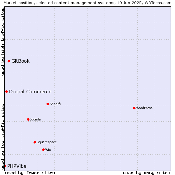 Market position of GitBook vs. Drupal Commerce vs. PHPVibe
