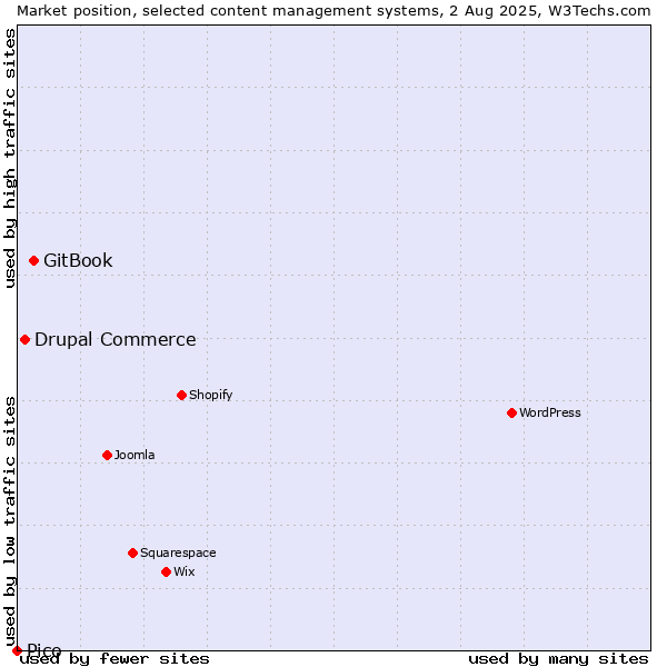 Market position of GitBook vs. Drupal Commerce vs. Pico