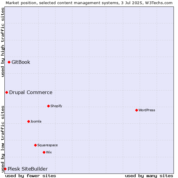 Market position of GitBook vs. Drupal Commerce vs. Plesk SiteBuilder