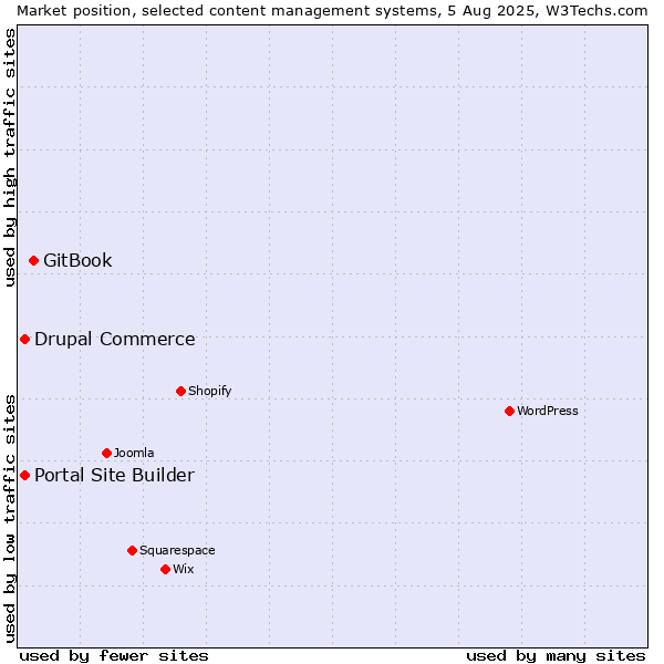 Market position of GitBook vs. Portal Site Builder vs. Drupal Commerce