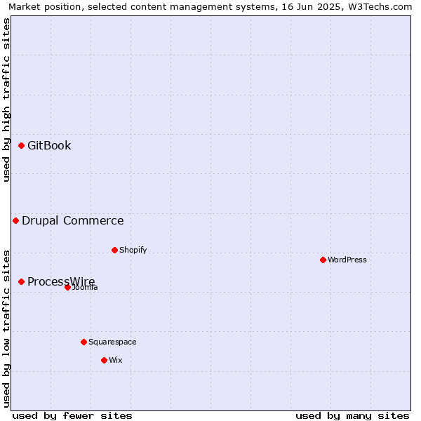 Market position of GitBook vs. ProcessWire vs. Drupal Commerce