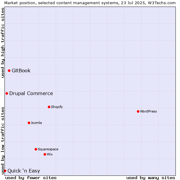 Market position of GitBook vs. Drupal Commerce vs. Quick 'n Easy