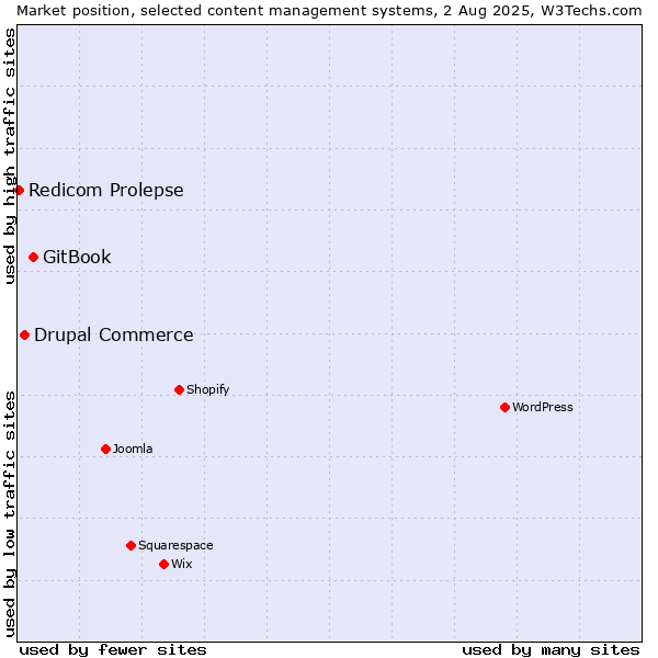 Market position of GitBook vs. Drupal Commerce vs. Redicom Prolepse