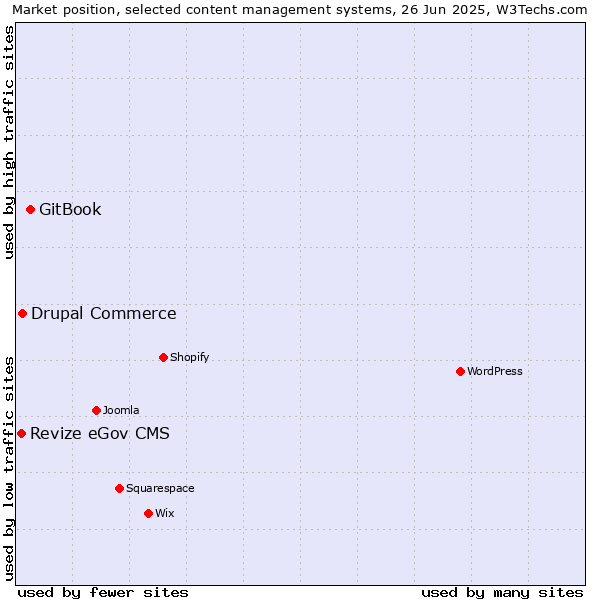 Market position of GitBook vs. Drupal Commerce vs. Revize eGov CMS