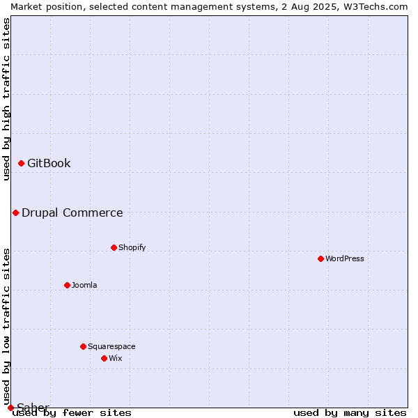 Market position of GitBook vs. Drupal Commerce vs. Saber