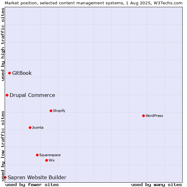 Market position of GitBook vs. Drupal Commerce vs. Sapren Website Builder