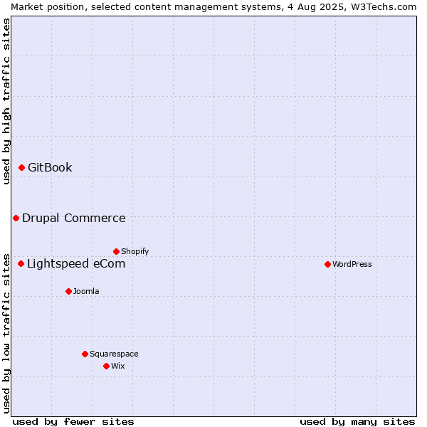 Market position of GitBook vs. Lightspeed eCom vs. Drupal Commerce