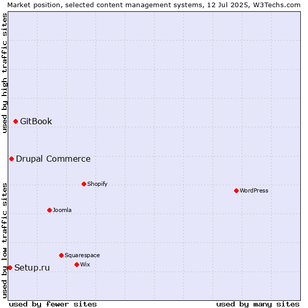 Market position of GitBook vs. Drupal Commerce vs. Setup.ru