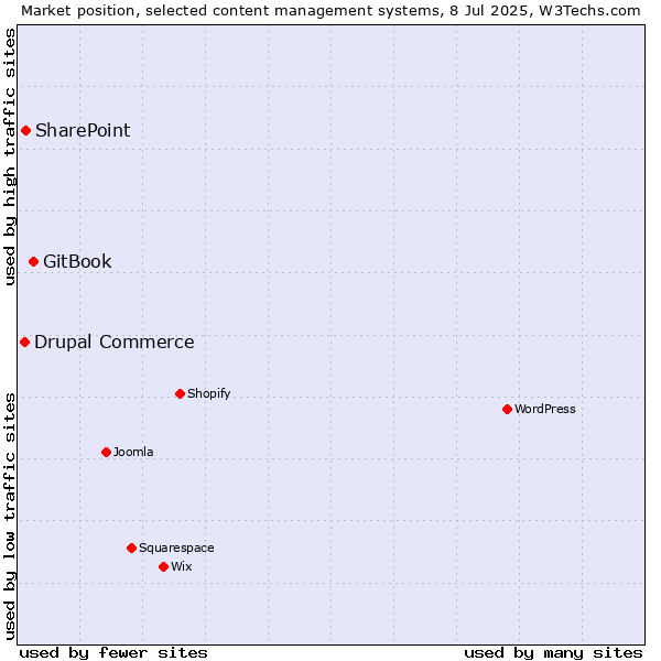 Market position of GitBook vs. SharePoint vs. Drupal Commerce