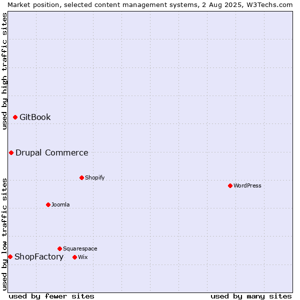 Market position of GitBook vs. Drupal Commerce vs. ShopFactory