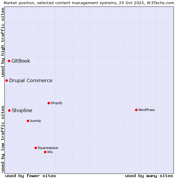 Market position of Shopline vs. GitBook vs. Drupal Commerce