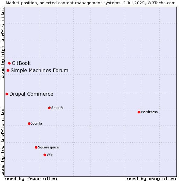 Market position of GitBook vs. Simple Machines Forum vs. Drupal Commerce