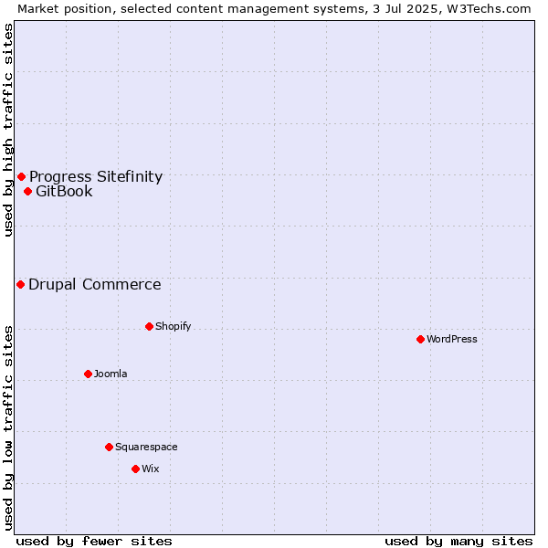 Market position of GitBook vs. Progress Sitefinity vs. Drupal Commerce