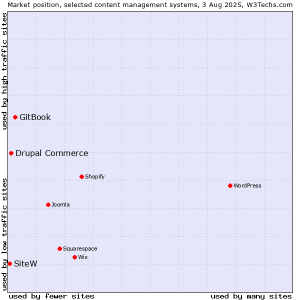 Market position of GitBook vs. Drupal Commerce vs. SiteW