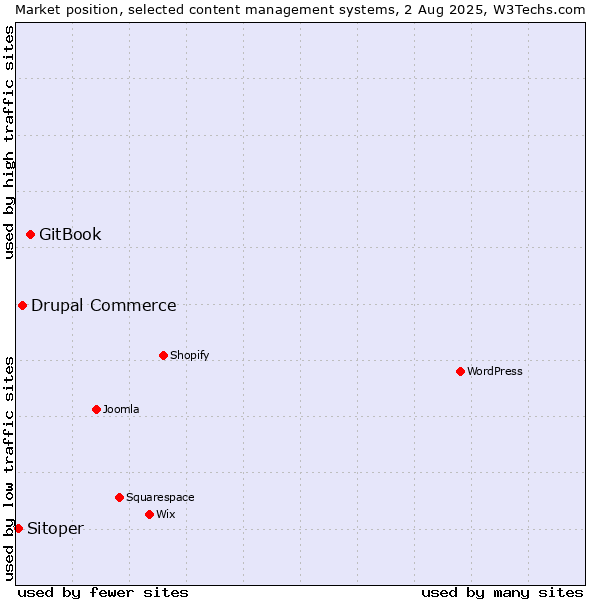 Market position of GitBook vs. Drupal Commerce vs. Sitoper