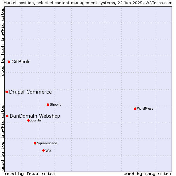 Market position of GitBook vs. DanDomain Webshop vs. Drupal Commerce