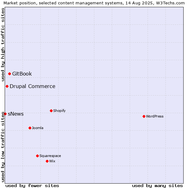 Market position of GitBook vs. Drupal Commerce vs. sNews