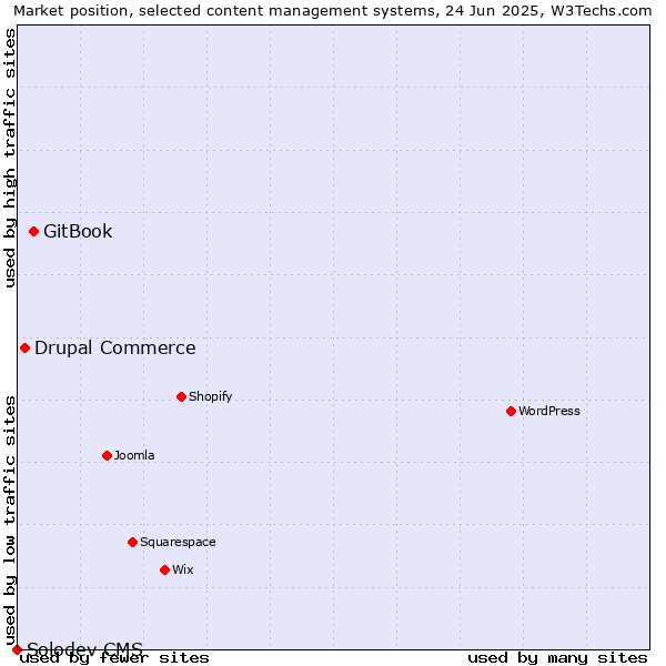 Market position of GitBook vs. Drupal Commerce vs. Solodev CMS