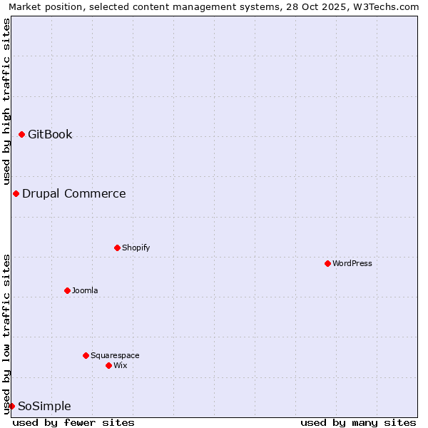 Market position of GitBook vs. Drupal Commerce vs. SoSimple