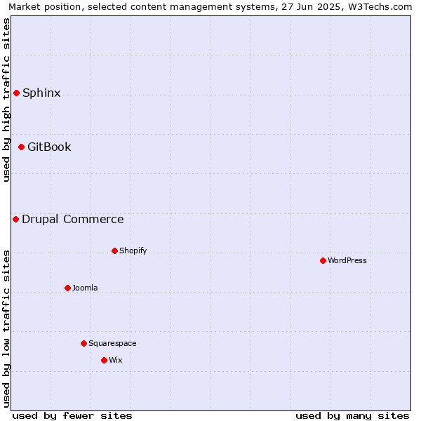 Market position of GitBook vs. Sphinx vs. Drupal Commerce