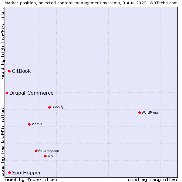 Market position of SpotHopper vs. GitBook vs. Drupal Commerce