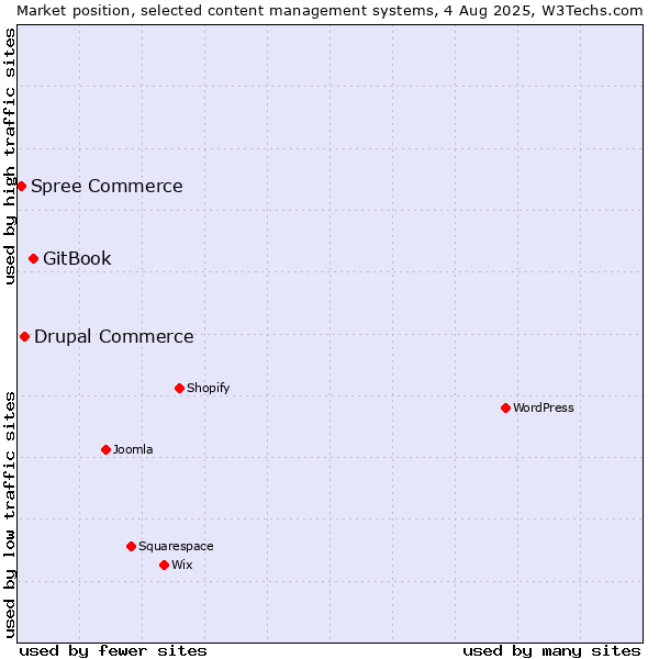 Market position of GitBook vs. Drupal Commerce vs. Spree Commerce