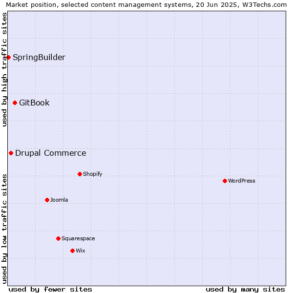 Market position of GitBook vs. Drupal Commerce vs. SpringBuilder