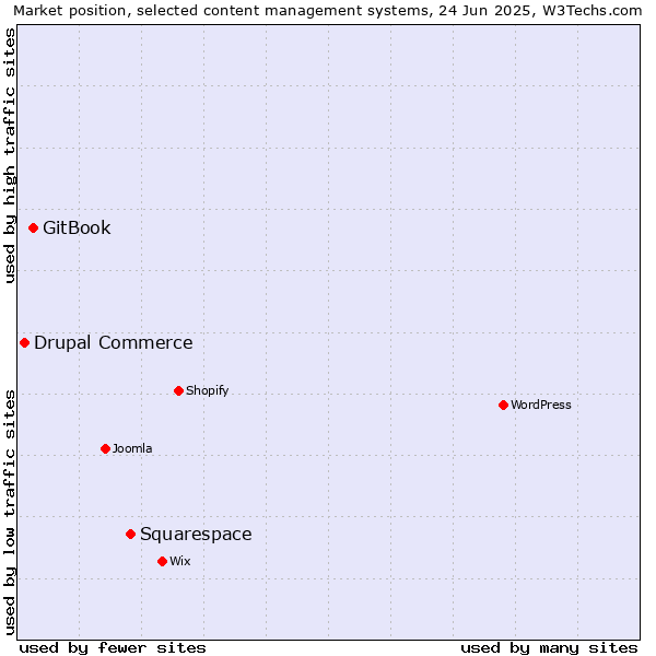 Market position of Squarespace vs. GitBook vs. Drupal Commerce