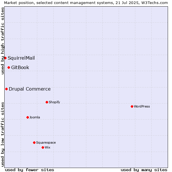 Market position of GitBook vs. Drupal Commerce vs. SquirrelMail